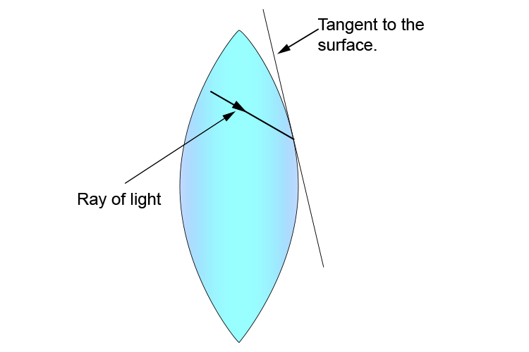 Tangent to surface 2 of a convex lens